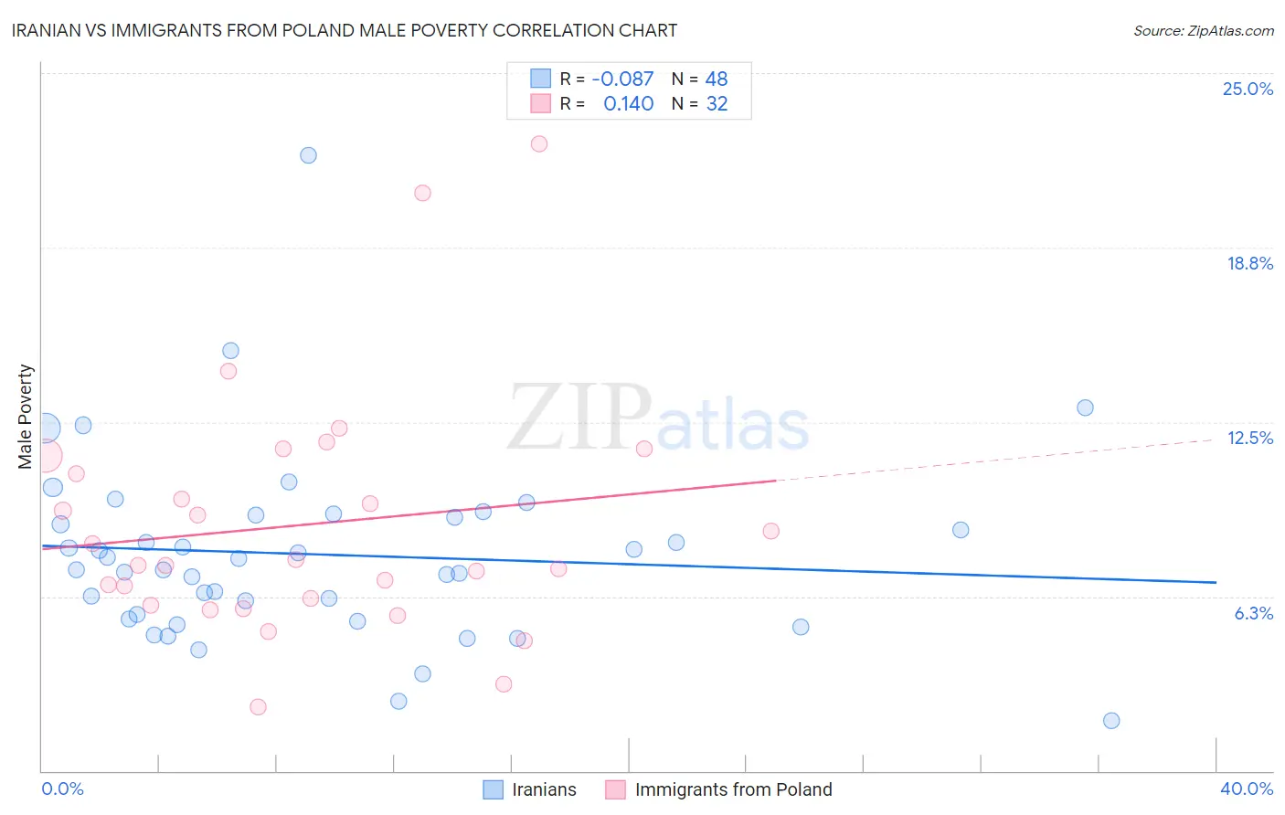 Iranian vs Immigrants from Poland Male Poverty