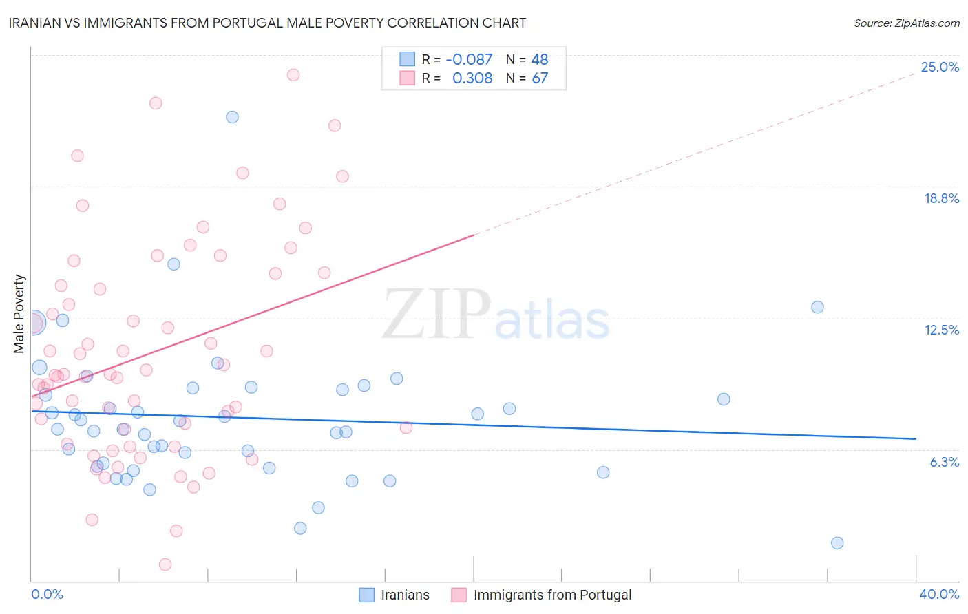 Iranian vs Immigrants from Portugal Male Poverty
