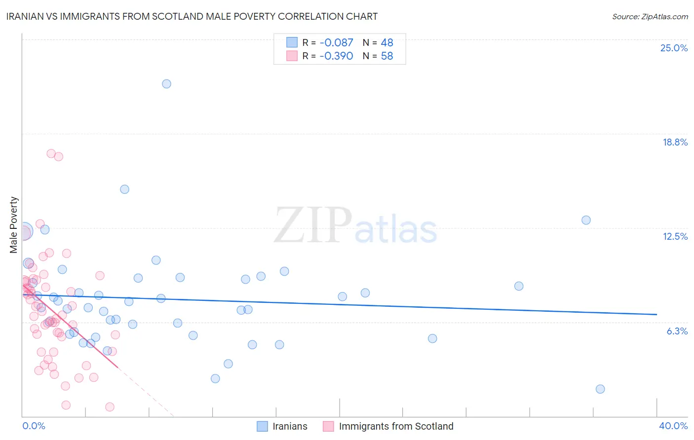 Iranian vs Immigrants from Scotland Male Poverty