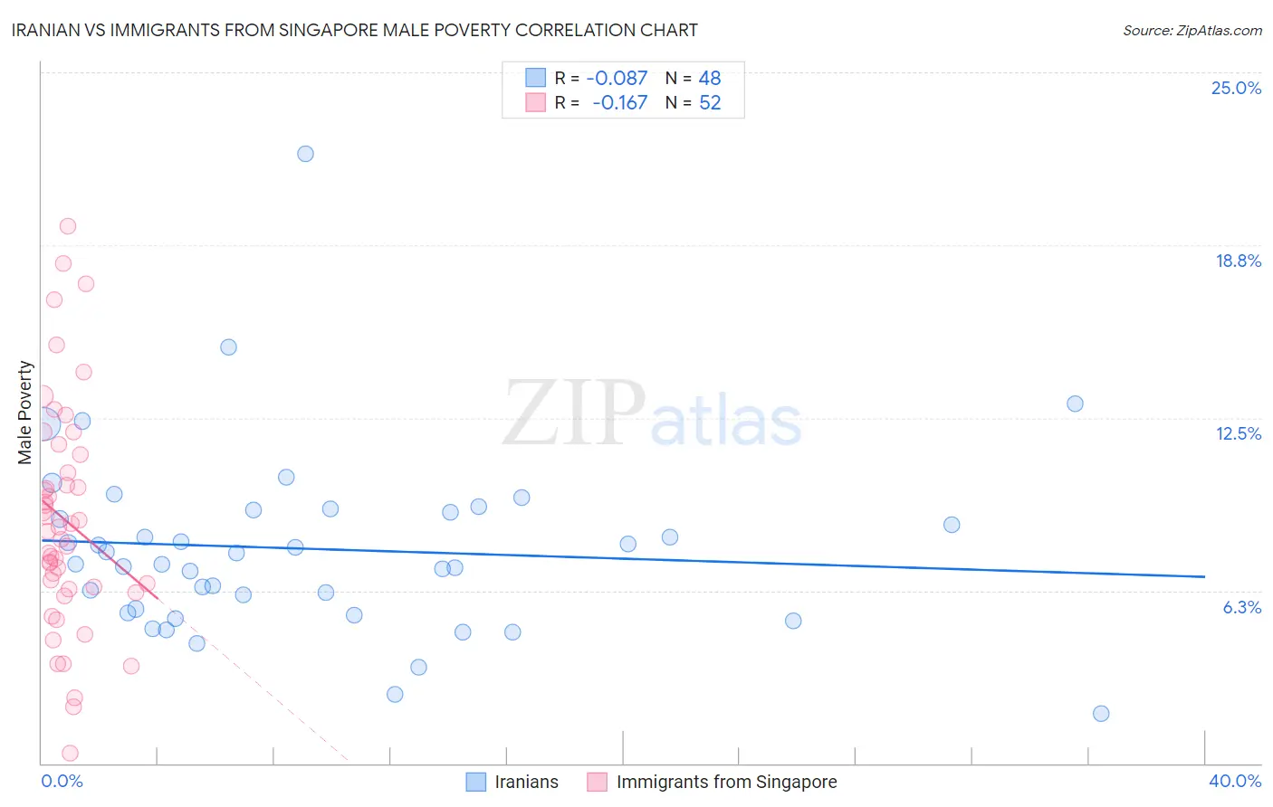 Iranian vs Immigrants from Singapore Male Poverty