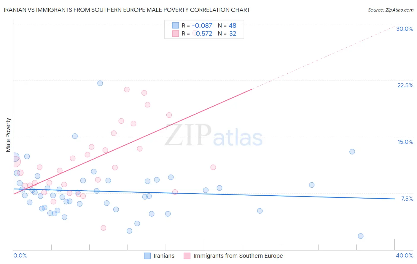 Iranian vs Immigrants from Southern Europe Male Poverty