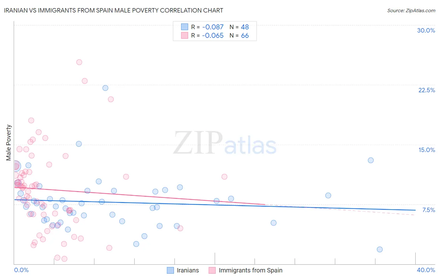 Iranian vs Immigrants from Spain Male Poverty