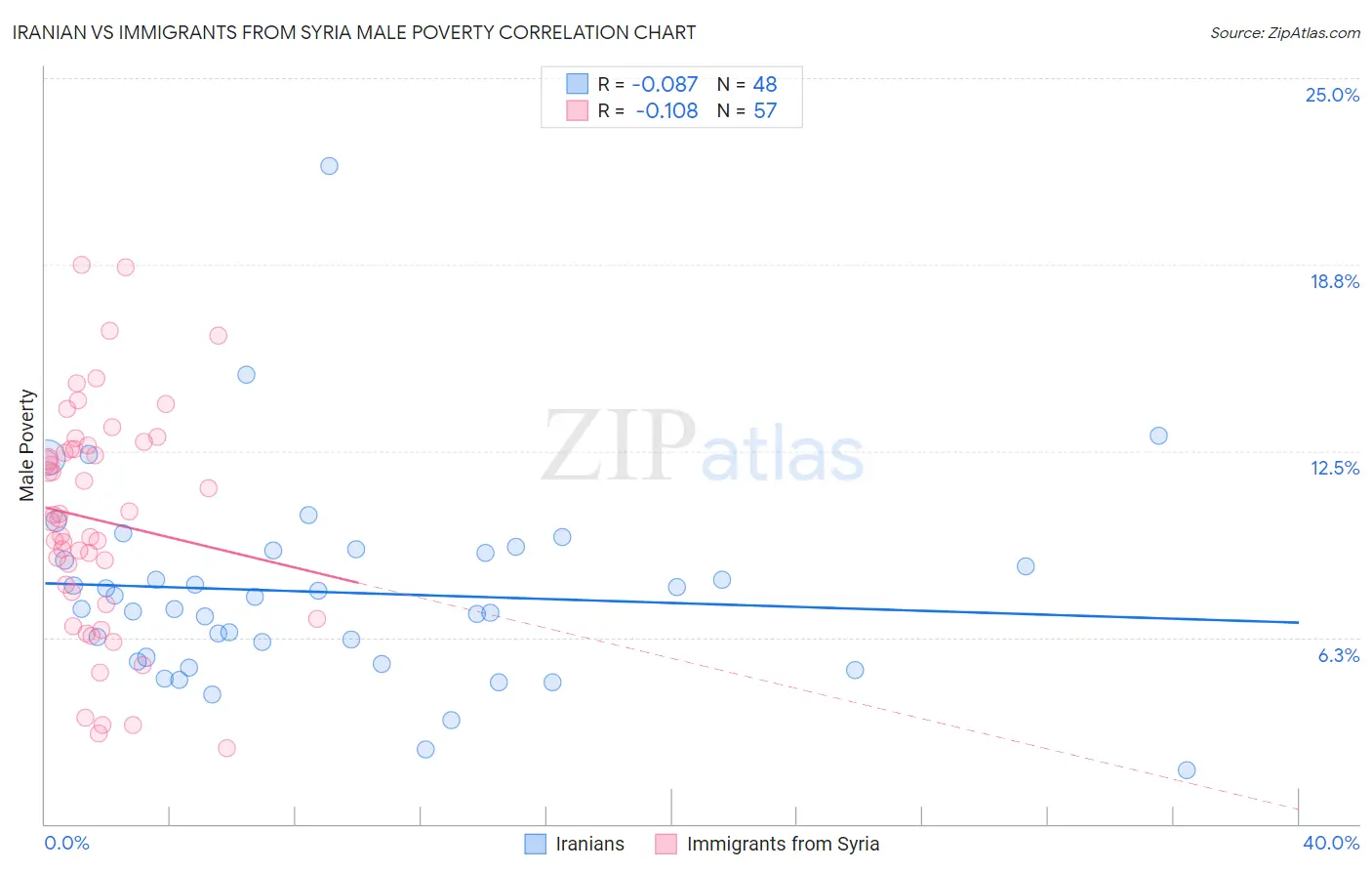 Iranian vs Immigrants from Syria Male Poverty