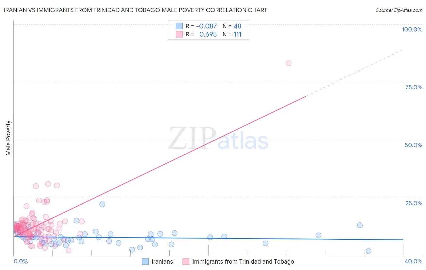 Iranian vs Immigrants from Trinidad and Tobago Male Poverty