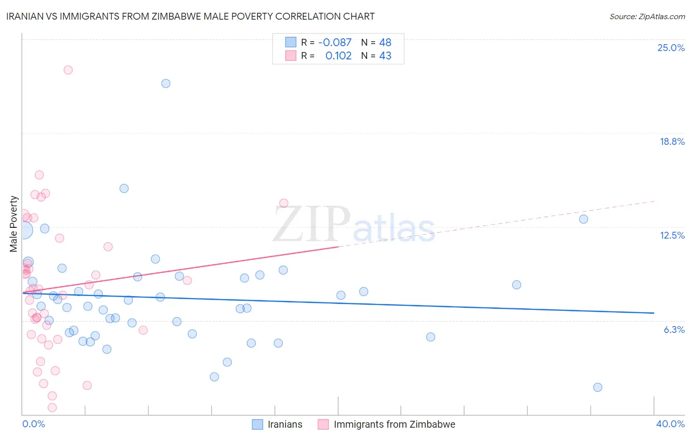 Iranian vs Immigrants from Zimbabwe Male Poverty