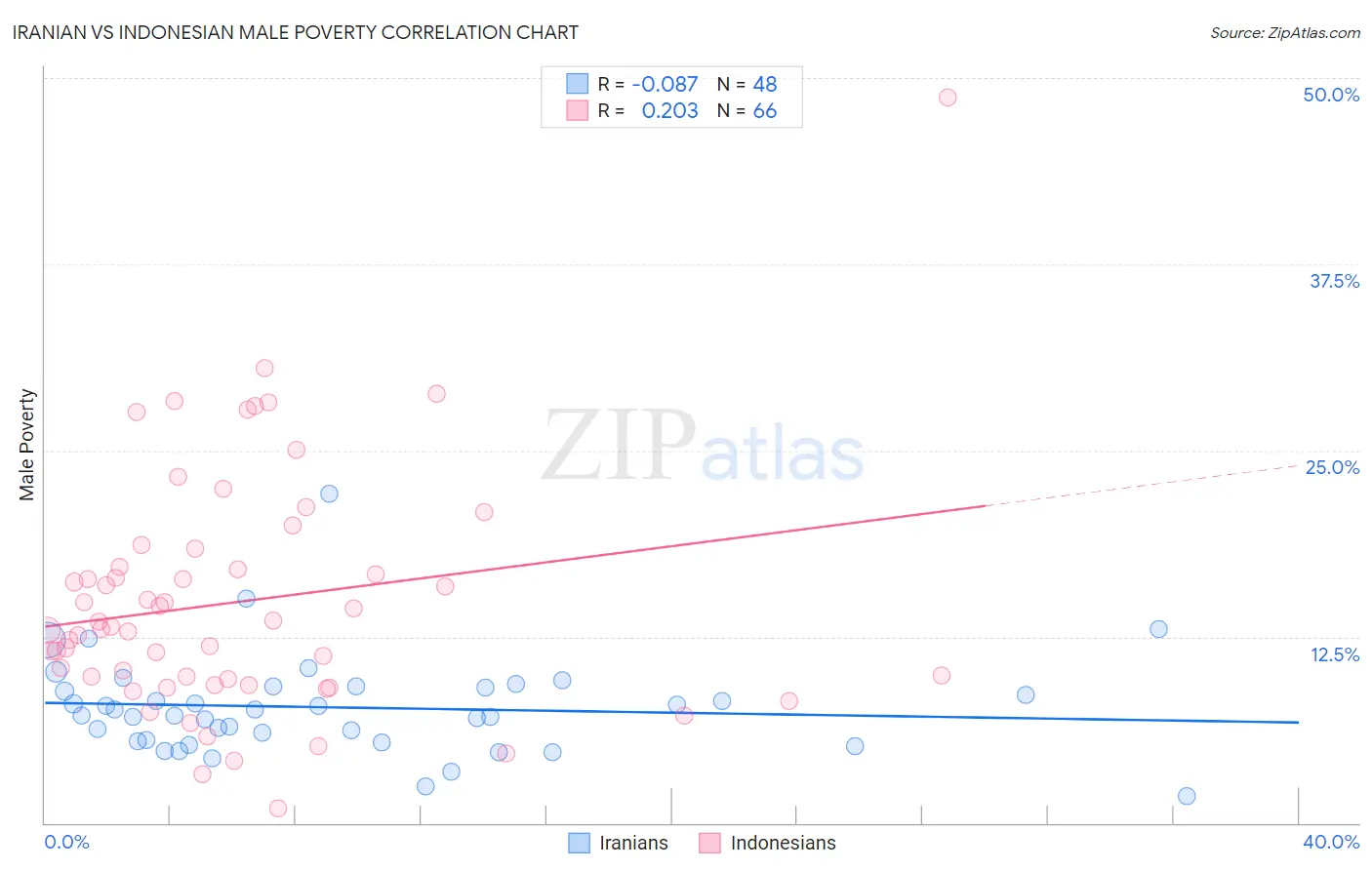 Iranian vs Indonesian Male Poverty