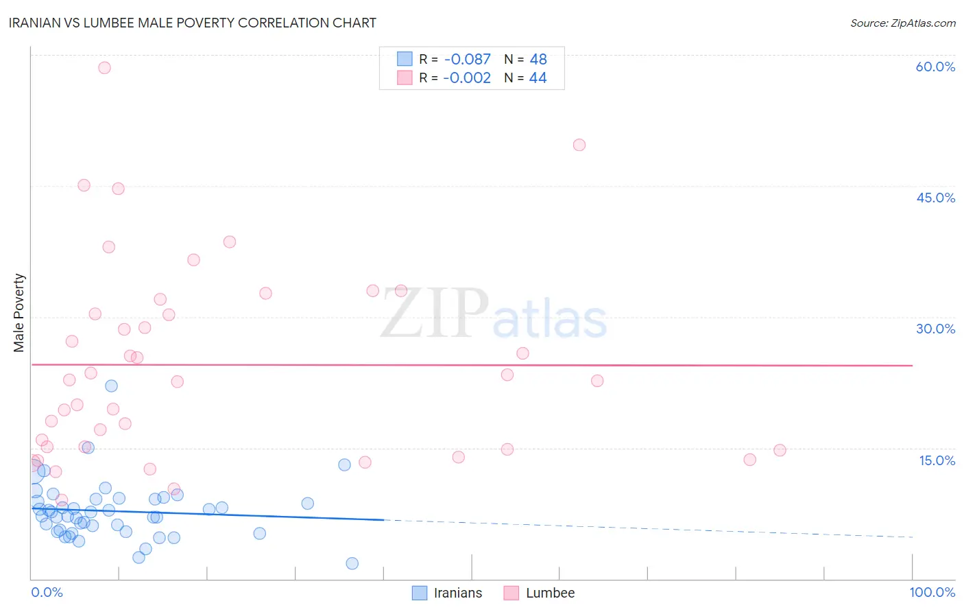Iranian vs Lumbee Male Poverty