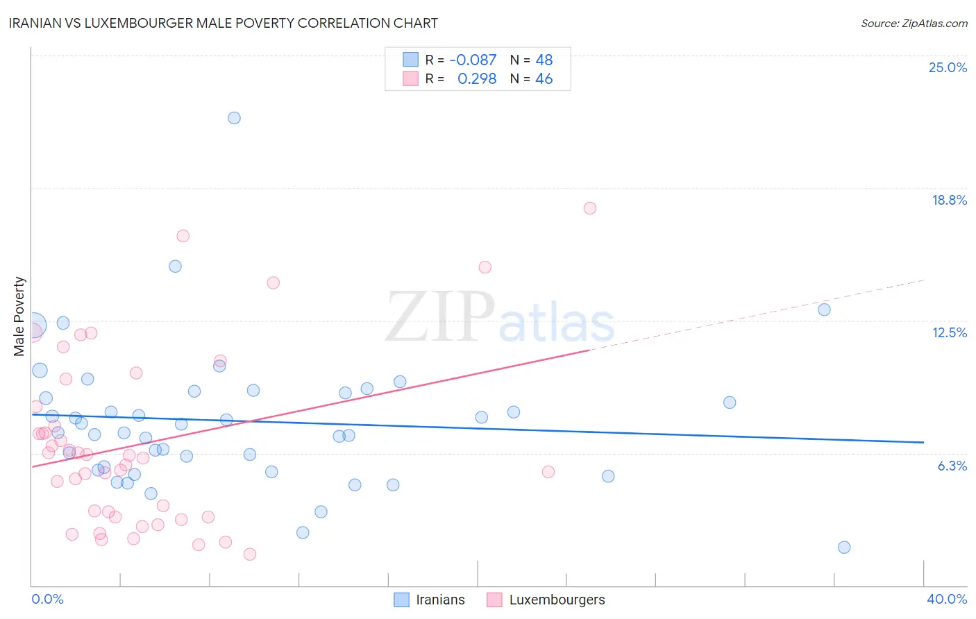 Iranian vs Luxembourger Male Poverty