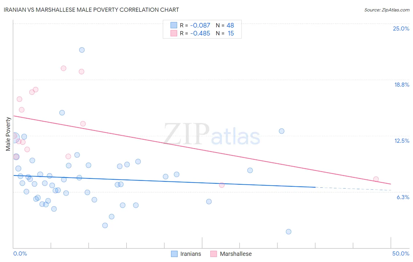 Iranian vs Marshallese Male Poverty