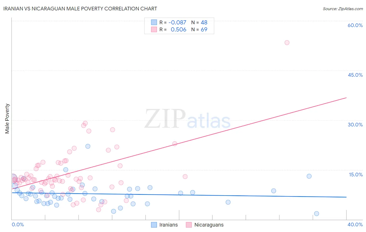 Iranian vs Nicaraguan Male Poverty
