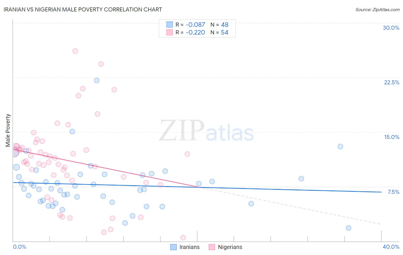 Iranian vs Nigerian Male Poverty