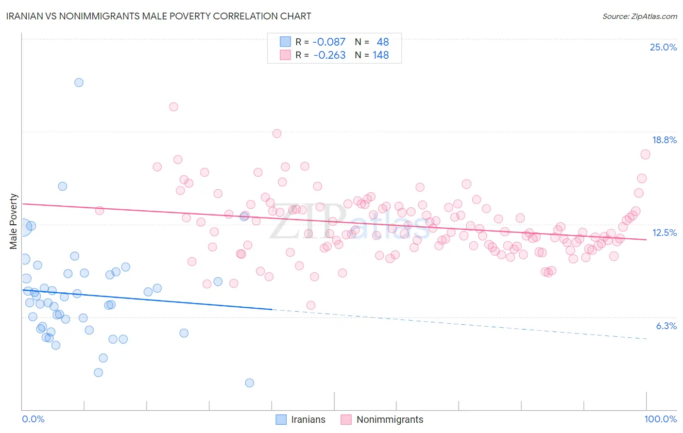 Iranian vs Nonimmigrants Male Poverty