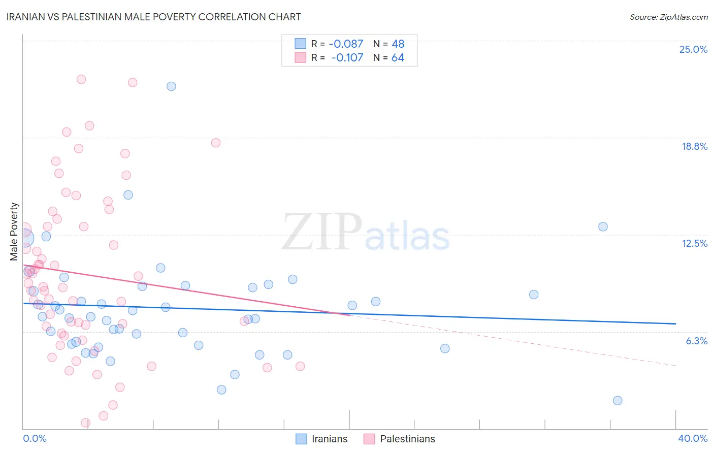 Iranian vs Palestinian Male Poverty