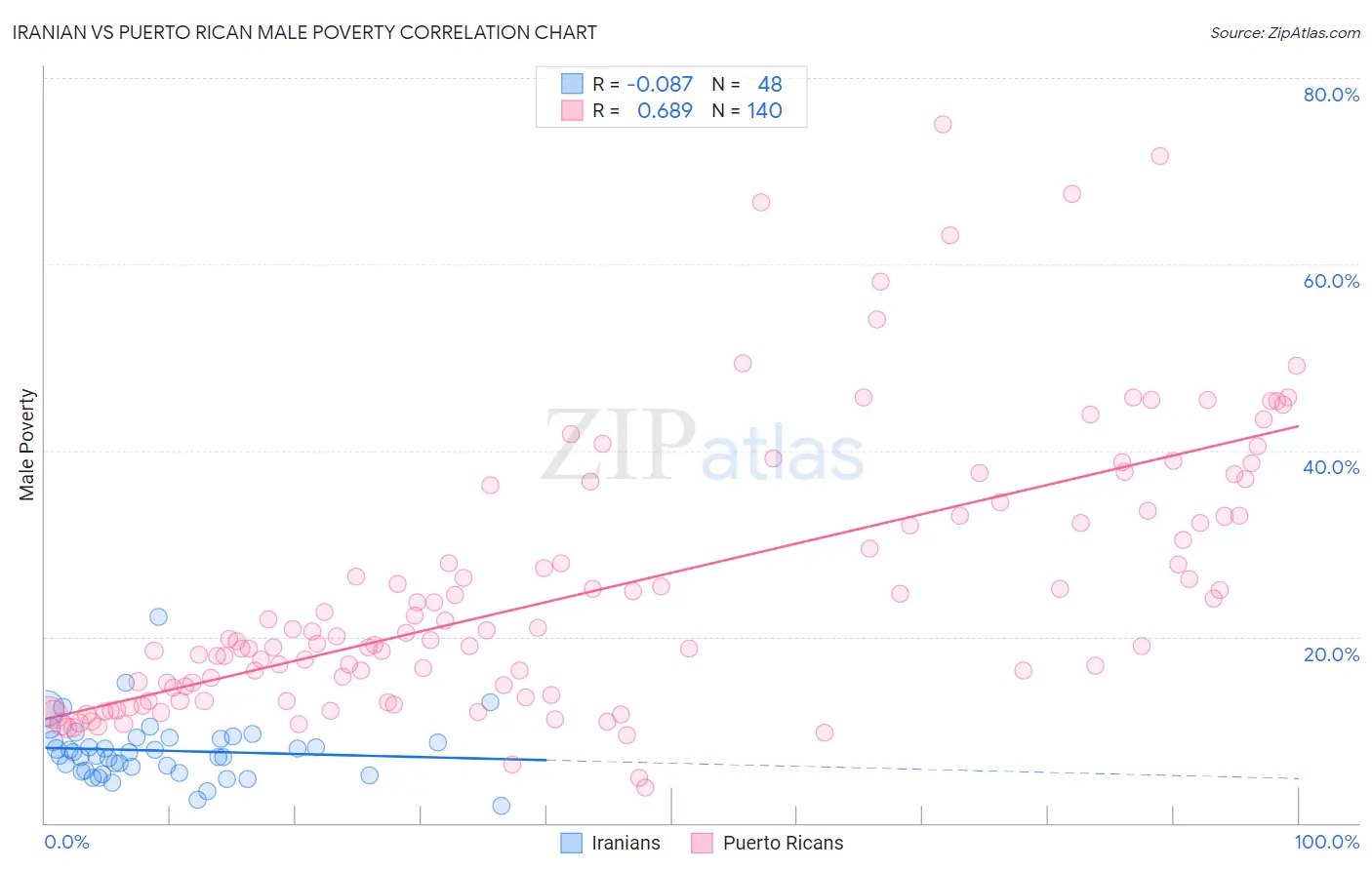 Iranian vs Puerto Rican Male Poverty