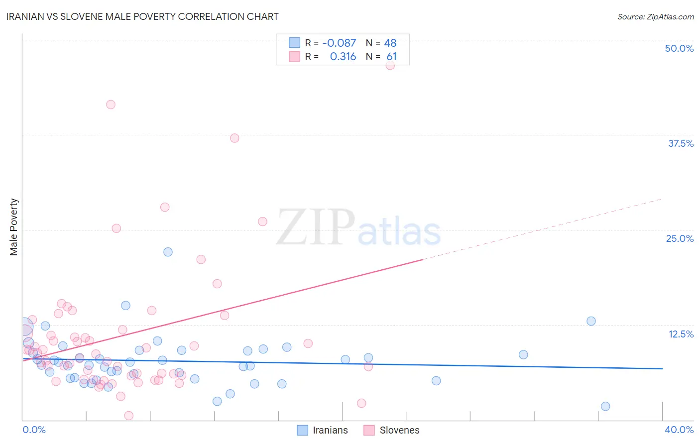 Iranian vs Slovene Male Poverty