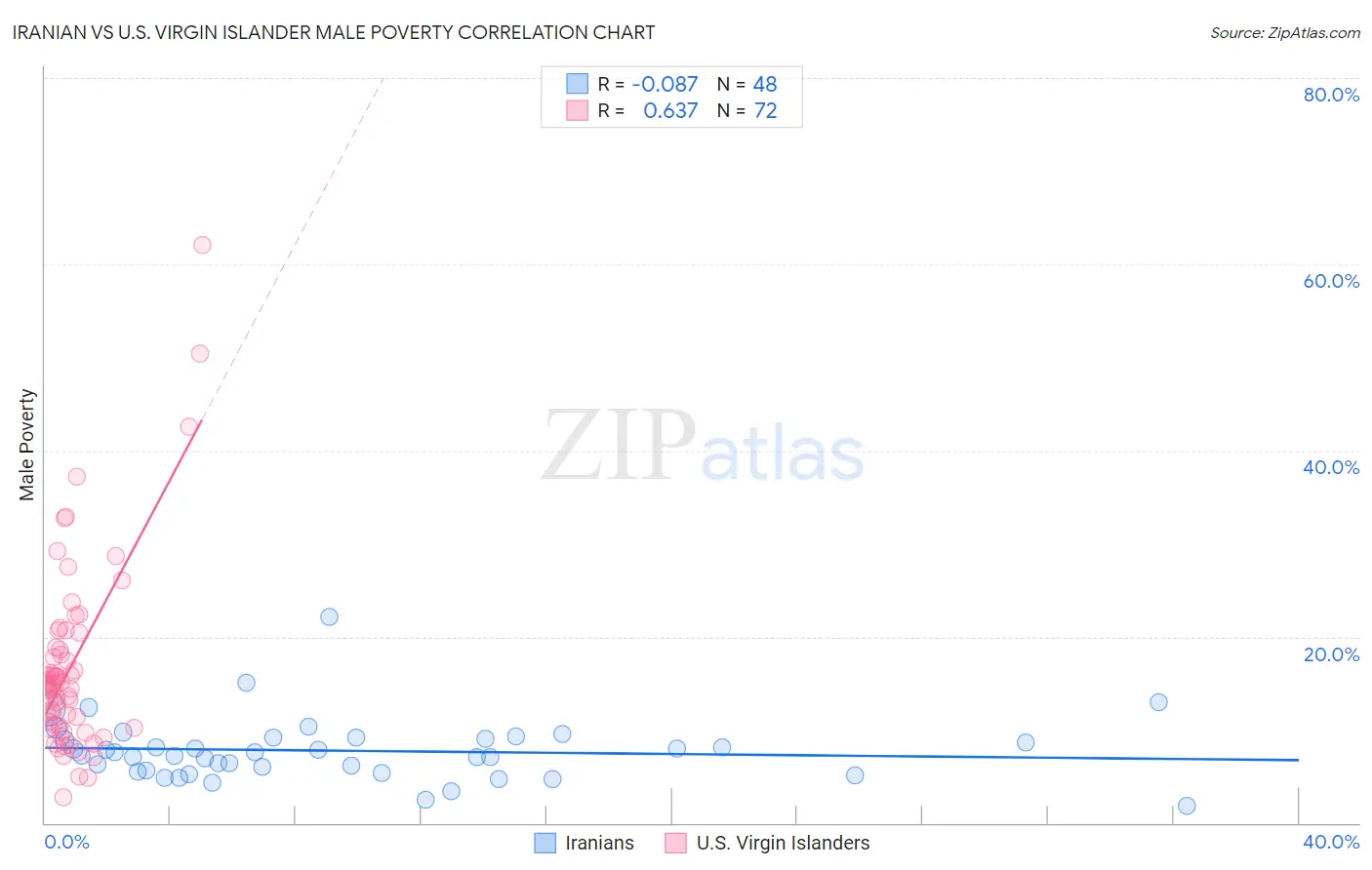 Iranian vs U.S. Virgin Islander Male Poverty