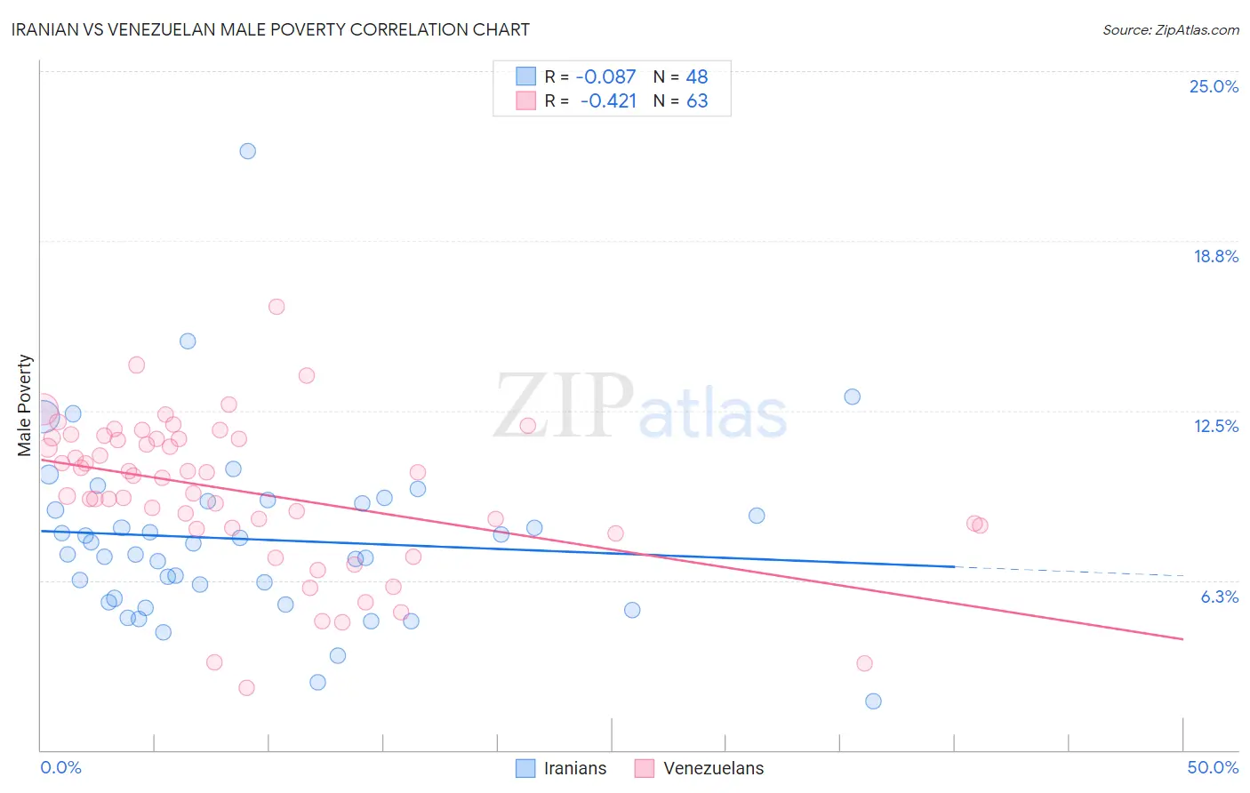 Iranian vs Venezuelan Male Poverty