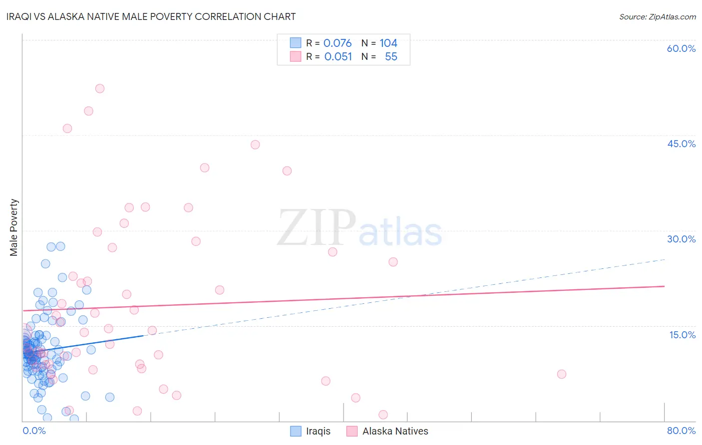 Iraqi vs Alaska Native Male Poverty