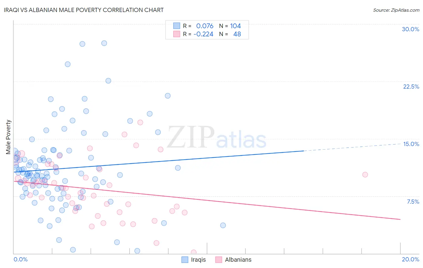 Iraqi vs Albanian Male Poverty