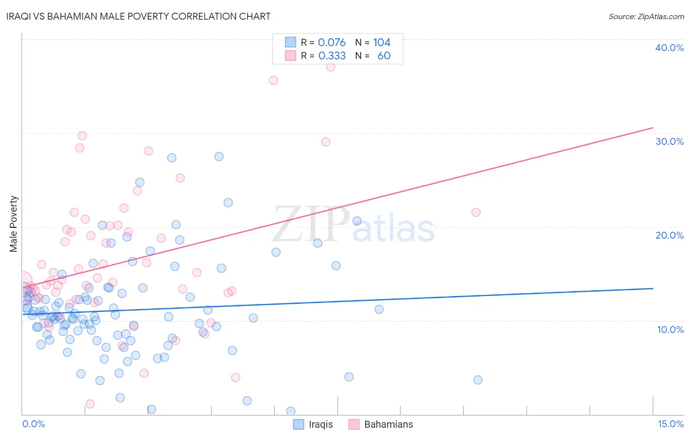 Iraqi vs Bahamian Male Poverty