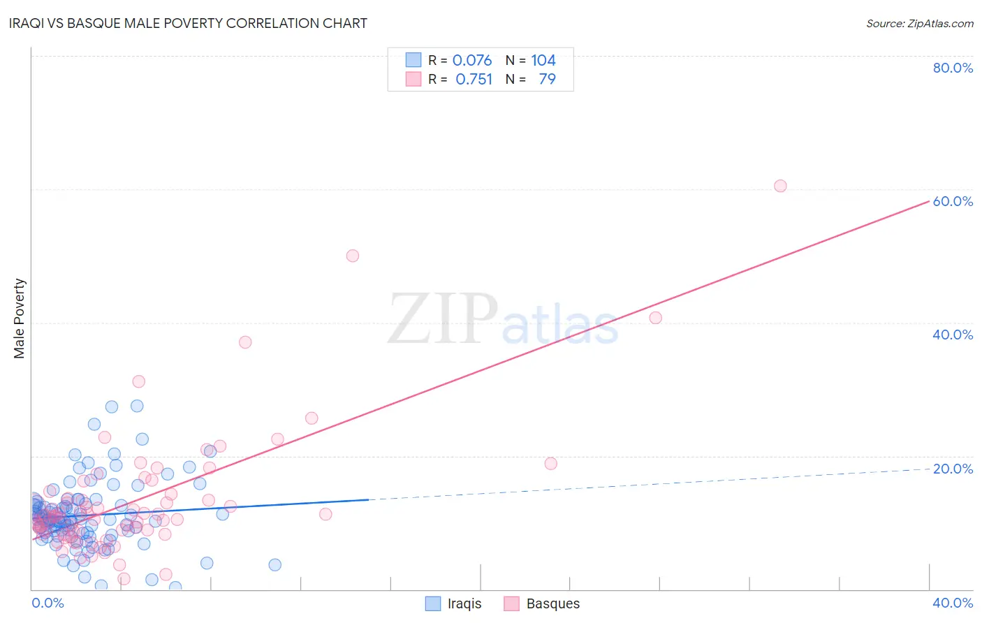 Iraqi vs Basque Male Poverty