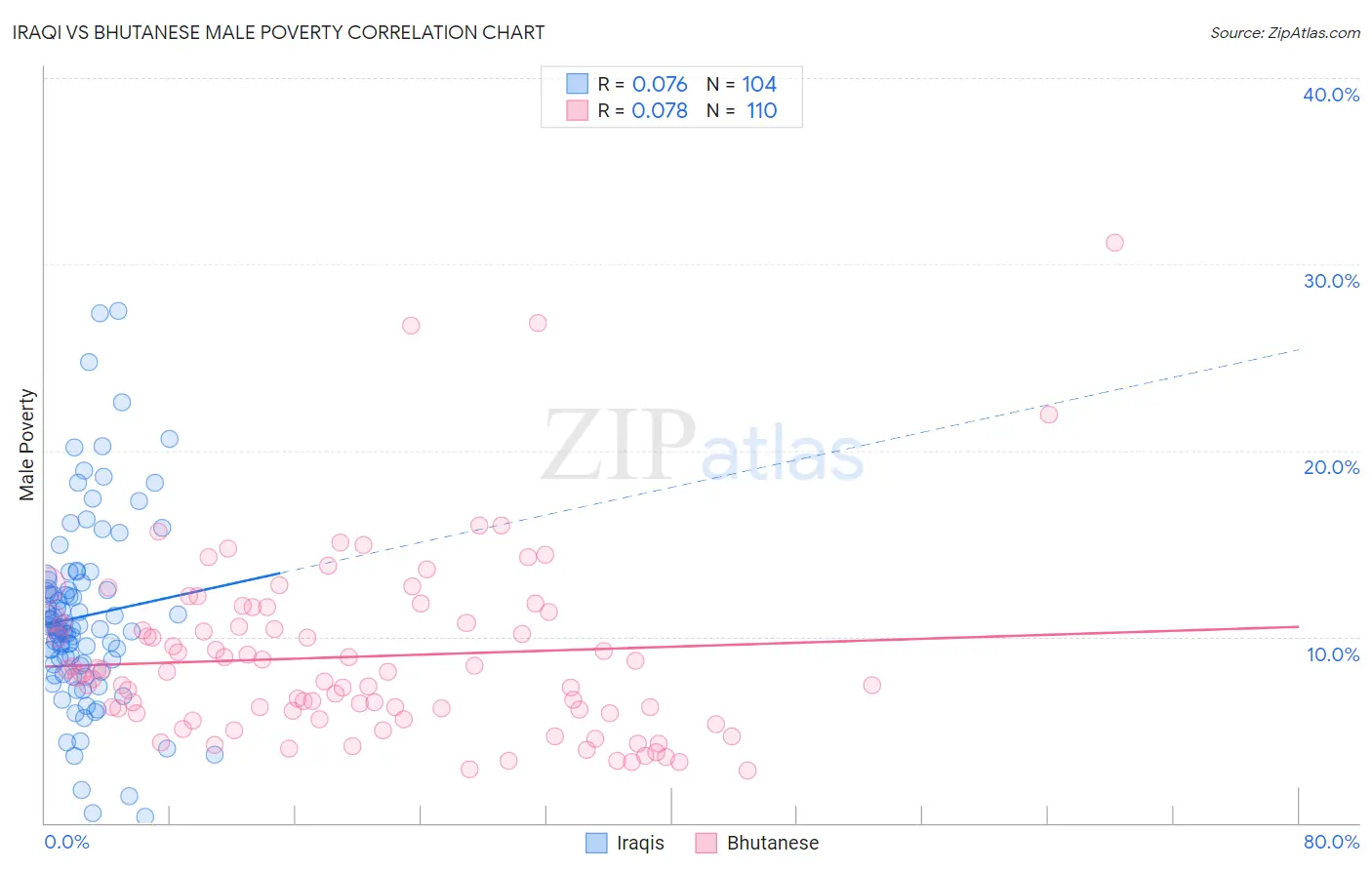 Iraqi vs Bhutanese Male Poverty