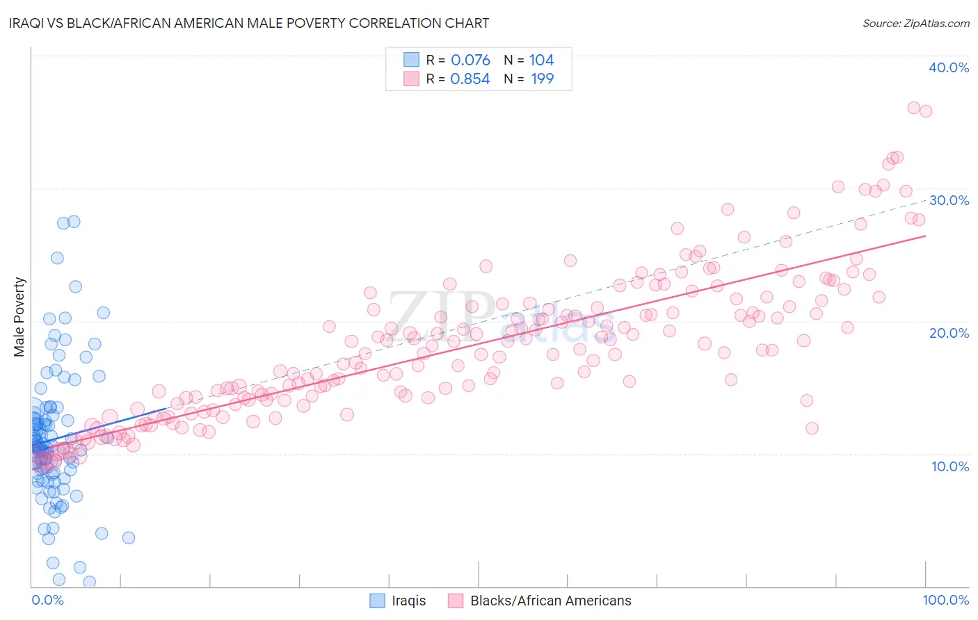 Iraqi vs Black/African American Male Poverty