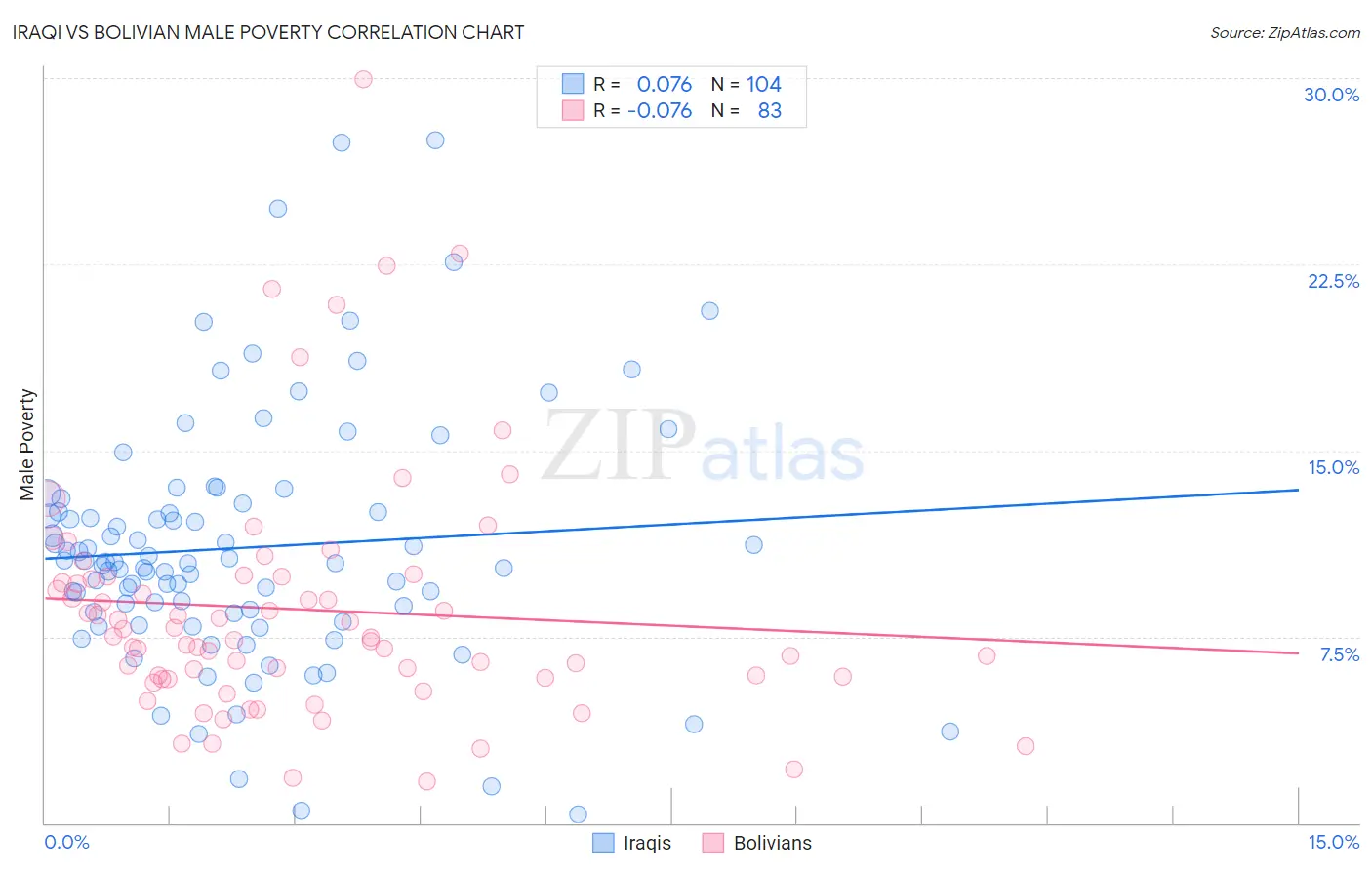 Iraqi vs Bolivian Male Poverty