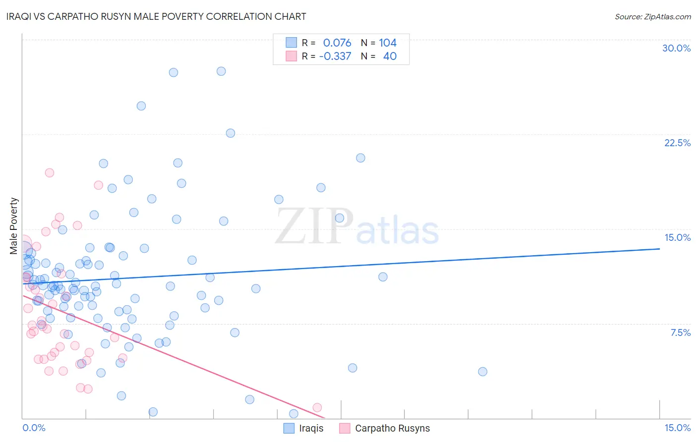 Iraqi vs Carpatho Rusyn Male Poverty