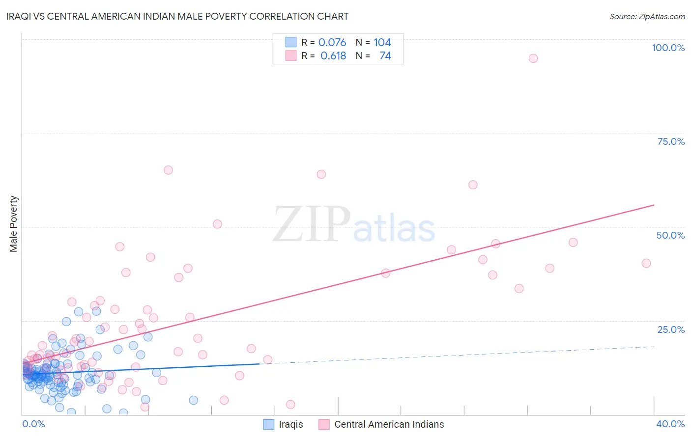 Iraqi vs Central American Indian Male Poverty