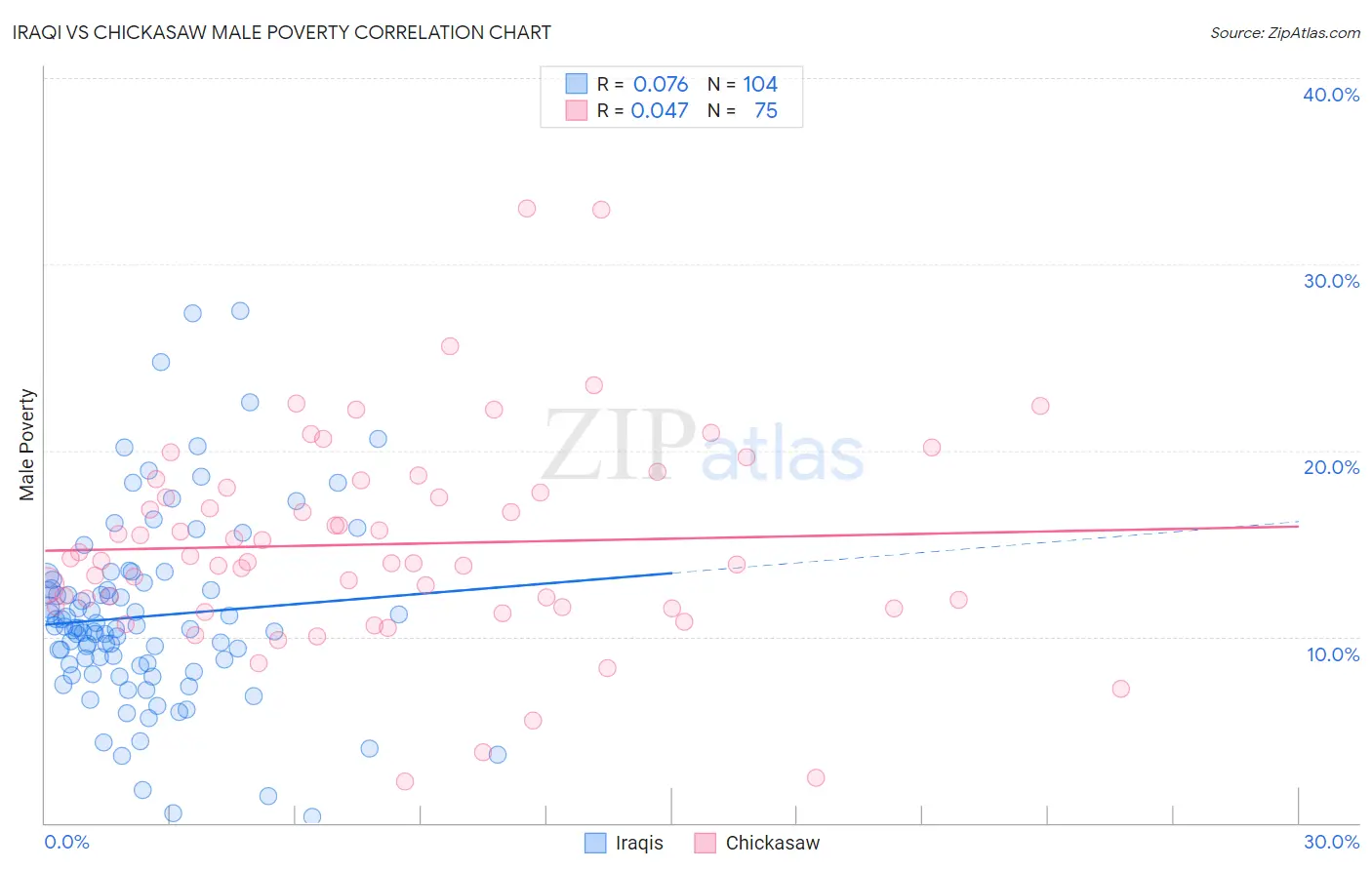 Iraqi vs Chickasaw Male Poverty