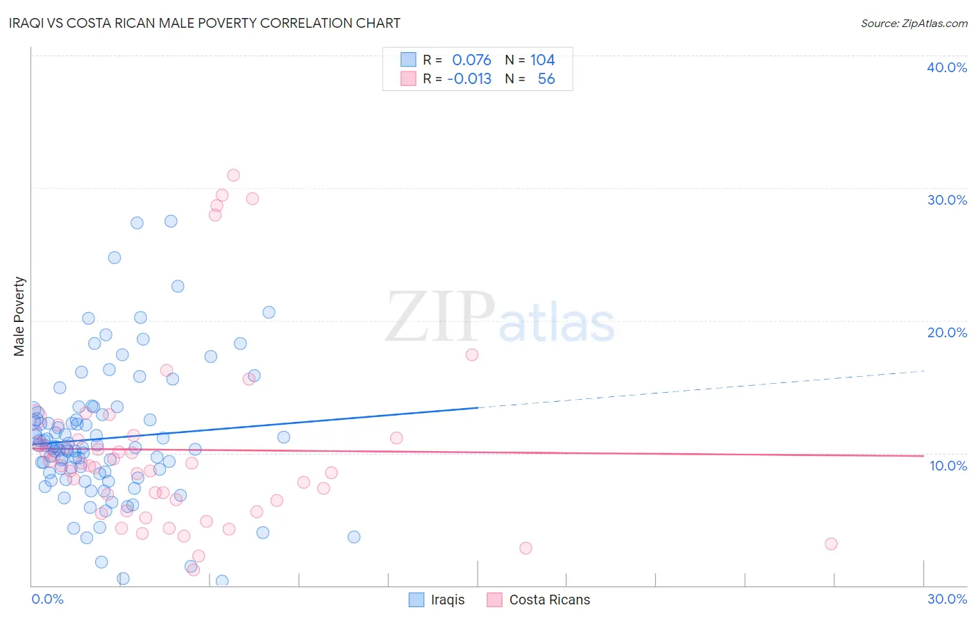 Iraqi vs Costa Rican Male Poverty