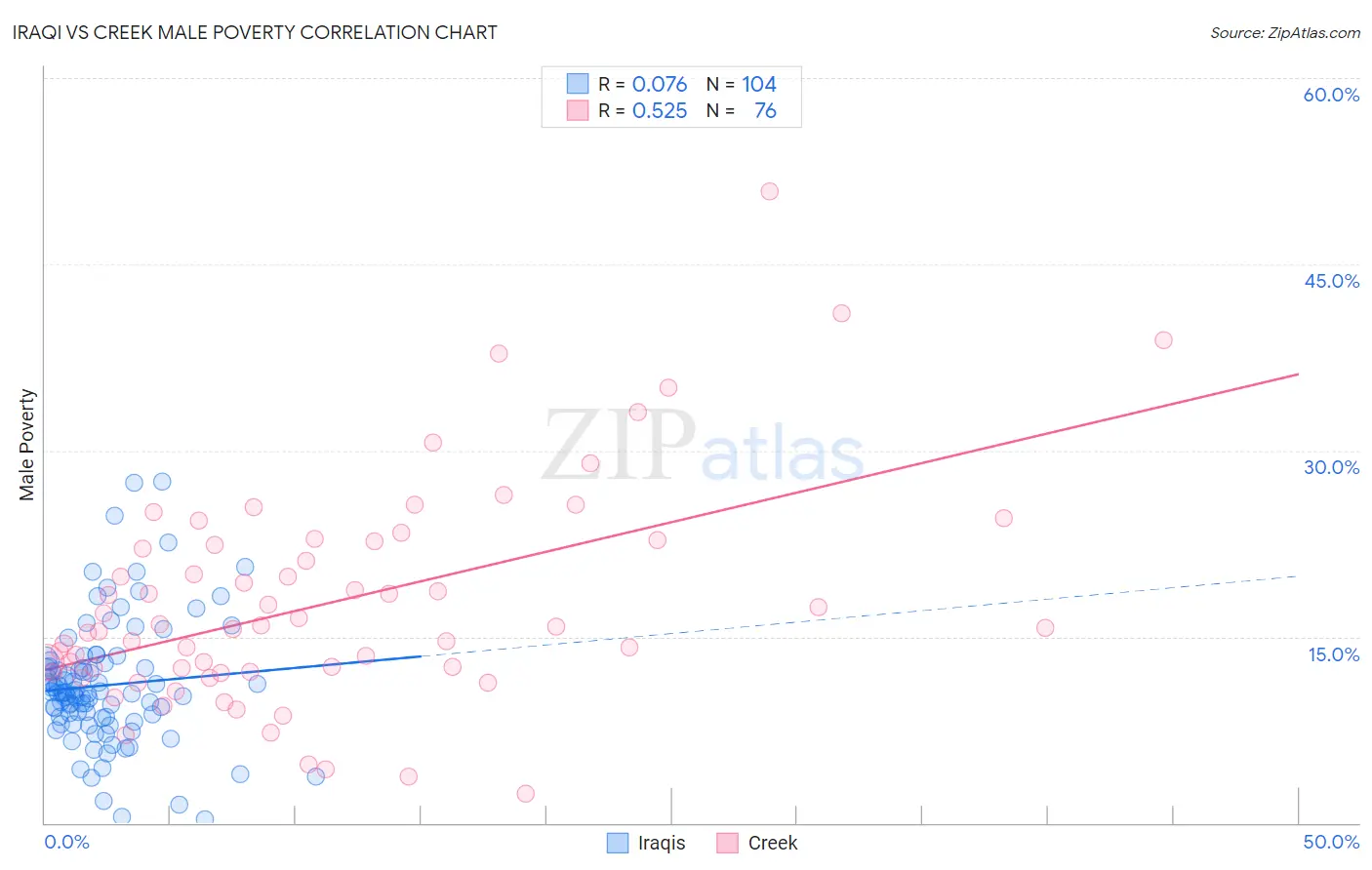 Iraqi vs Creek Male Poverty