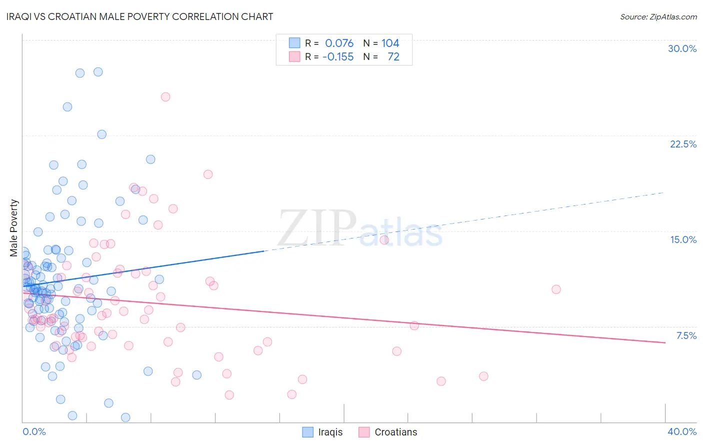 Iraqi vs Croatian Male Poverty