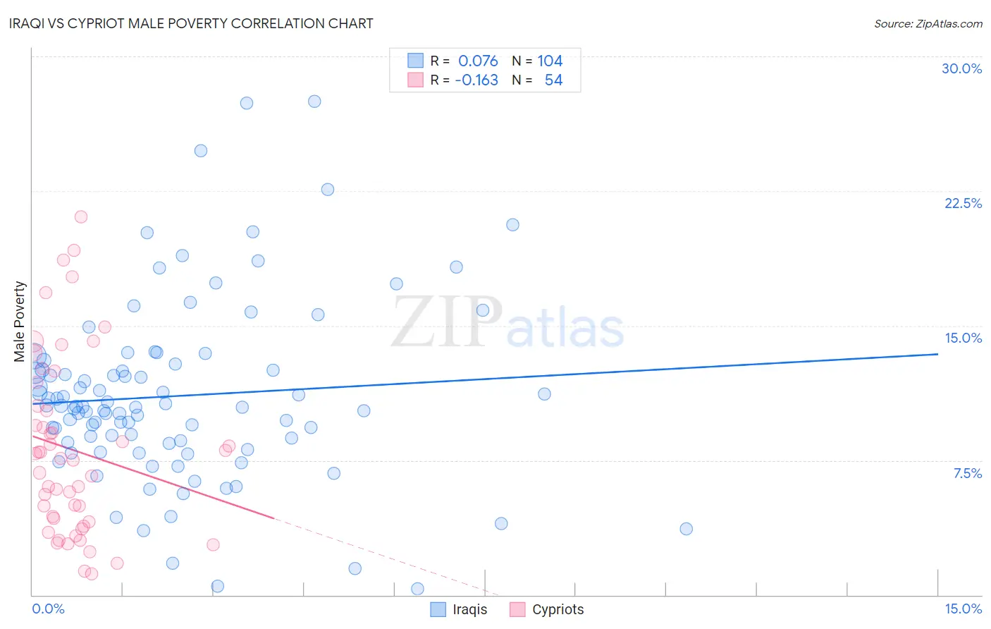 Iraqi vs Cypriot Male Poverty