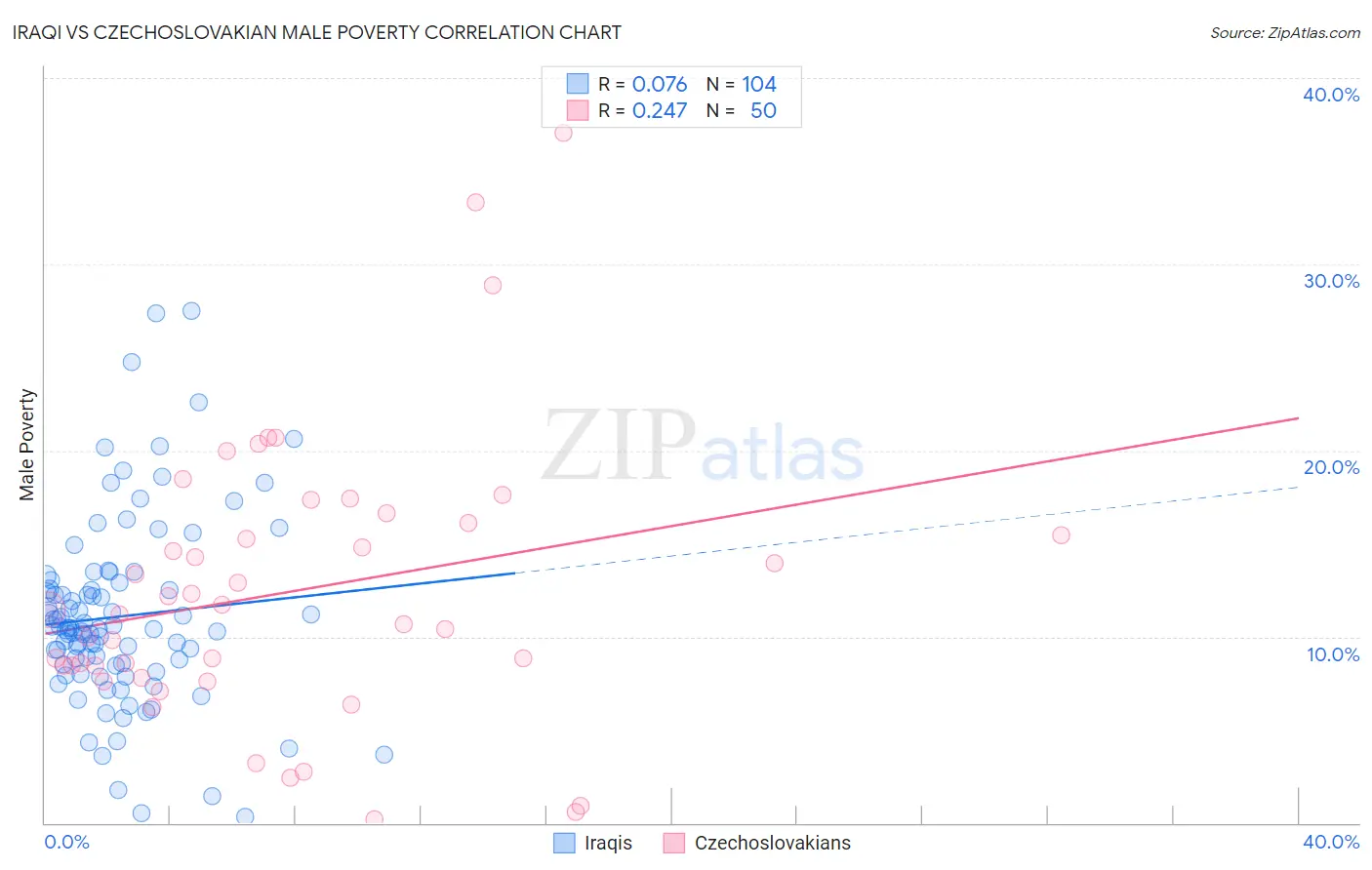 Iraqi vs Czechoslovakian Male Poverty