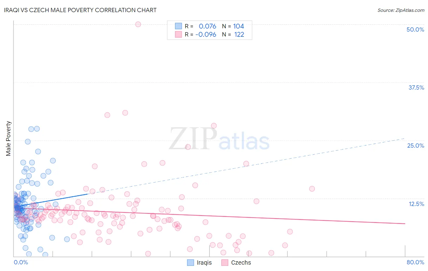 Iraqi vs Czech Male Poverty