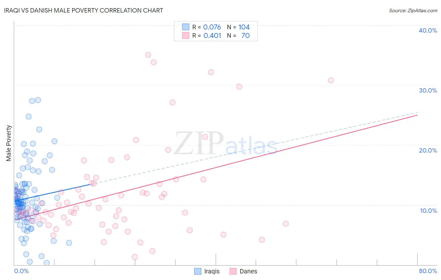 Iraqi vs Danish Male Poverty
