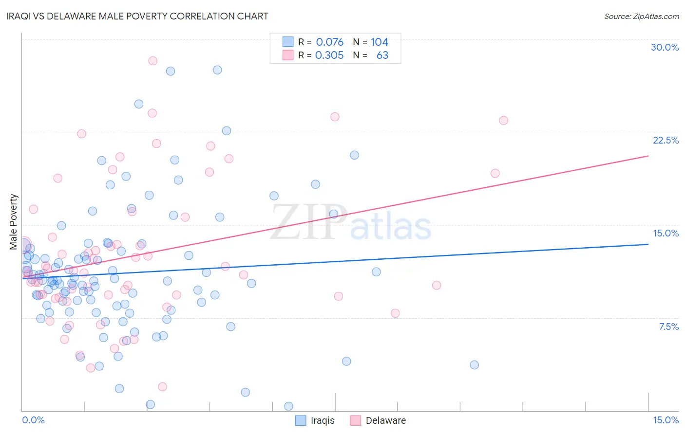 Iraqi vs Delaware Male Poverty