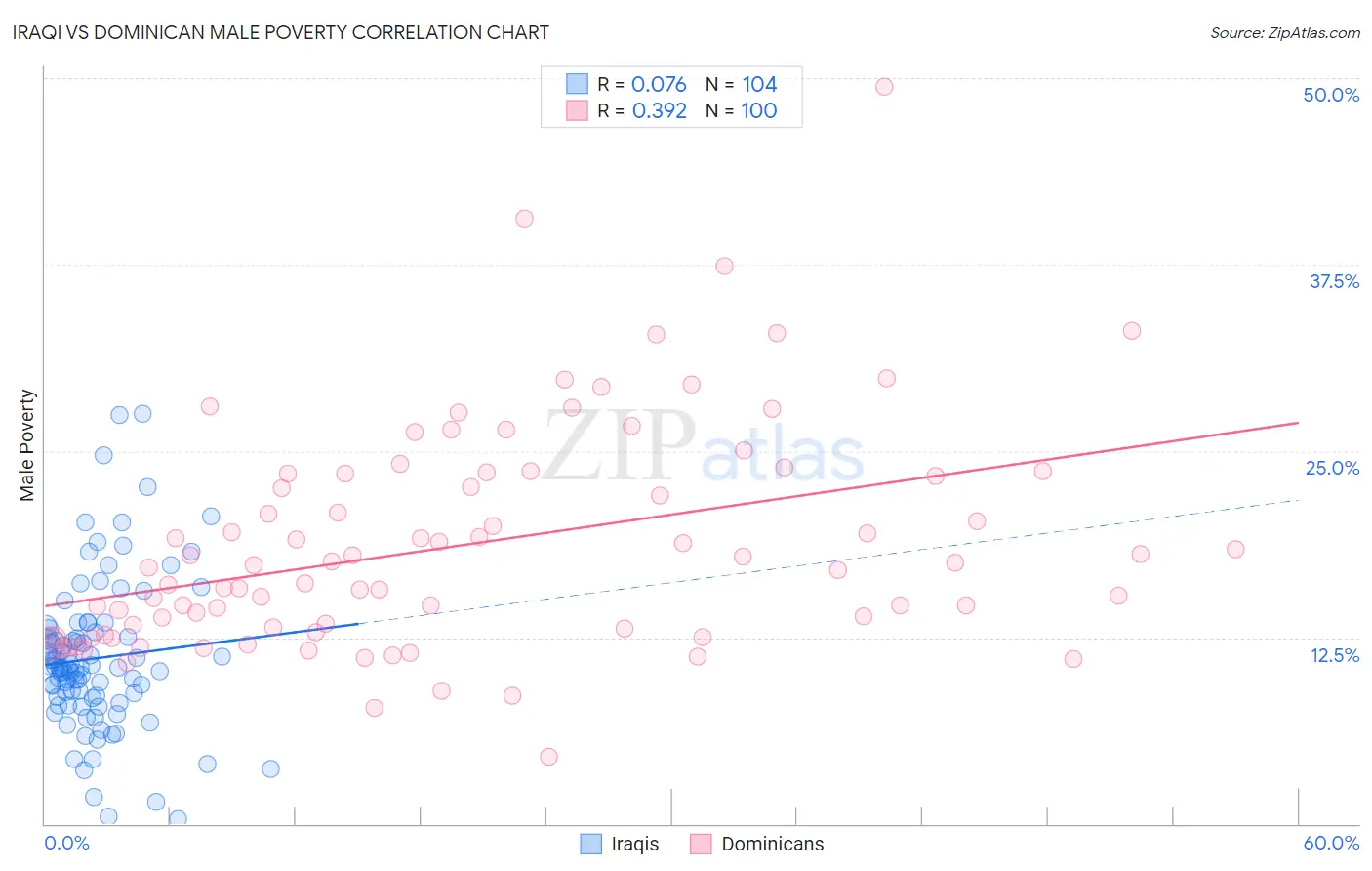 Iraqi vs Dominican Male Poverty