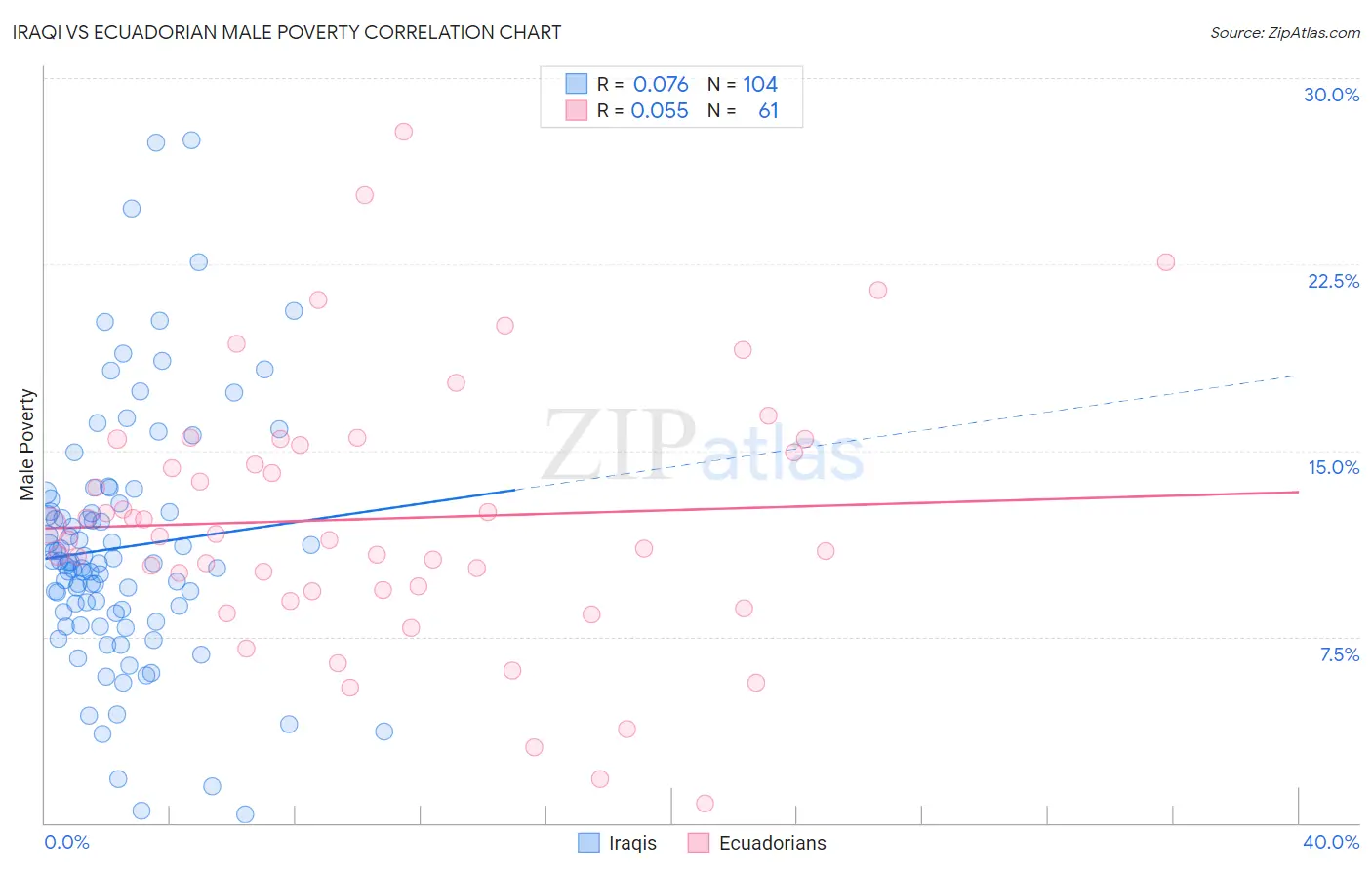 Iraqi vs Ecuadorian Male Poverty