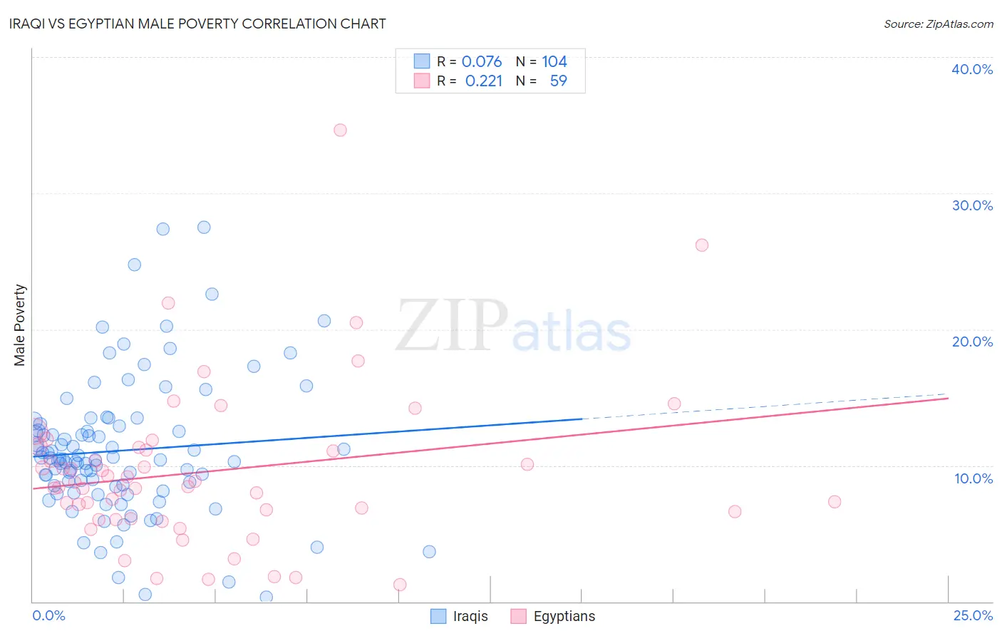 Iraqi vs Egyptian Male Poverty