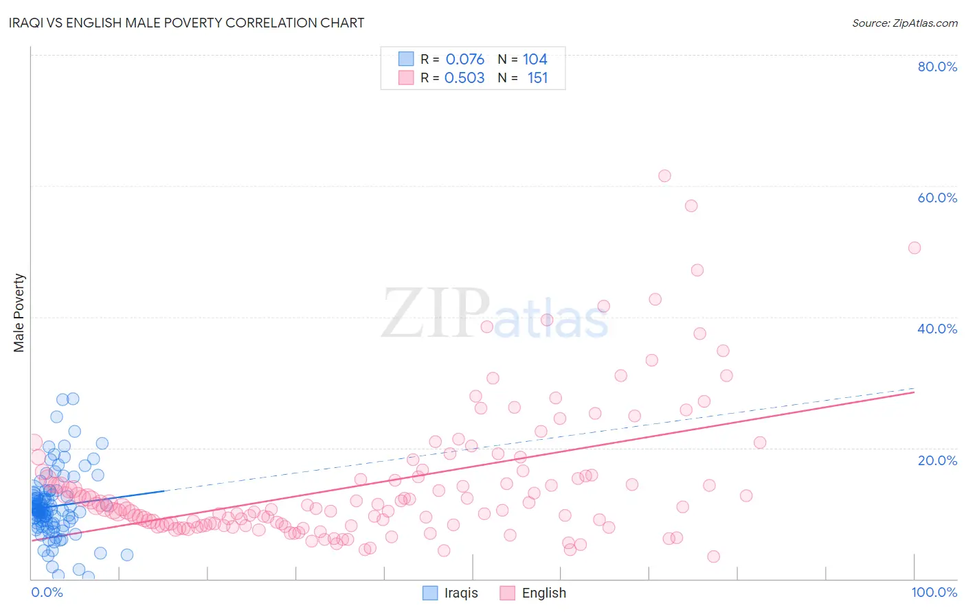 Iraqi vs English Male Poverty