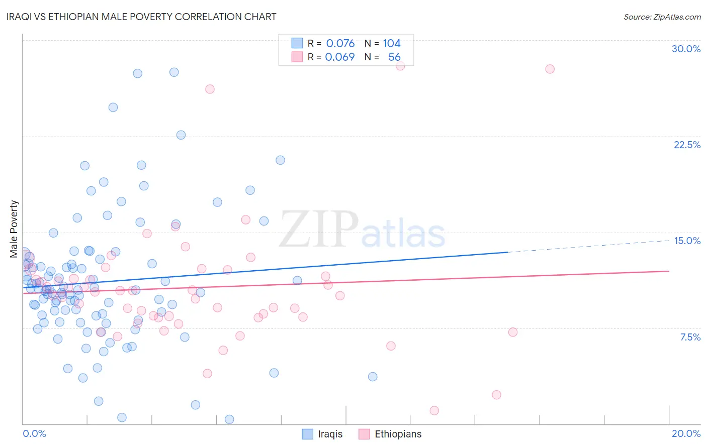 Iraqi vs Ethiopian Male Poverty