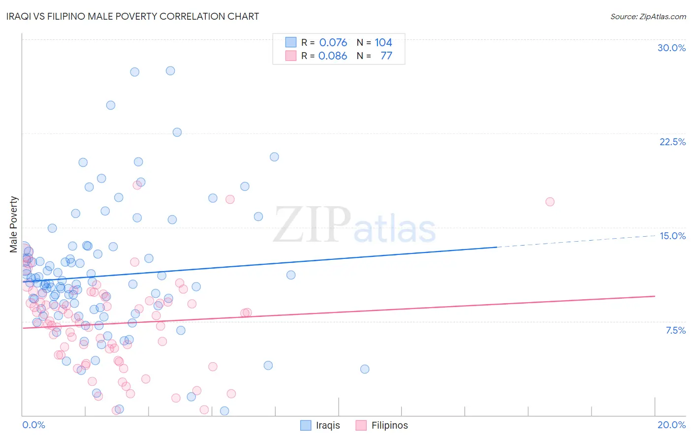 Iraqi vs Filipino Male Poverty