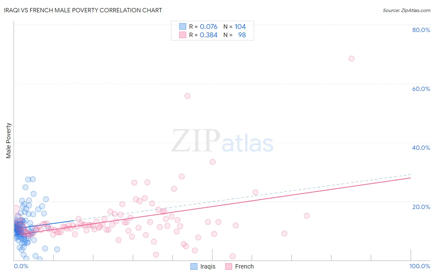 Iraqi vs French Male Poverty