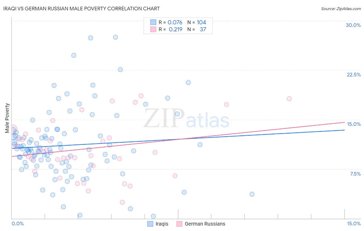 Iraqi vs German Russian Male Poverty