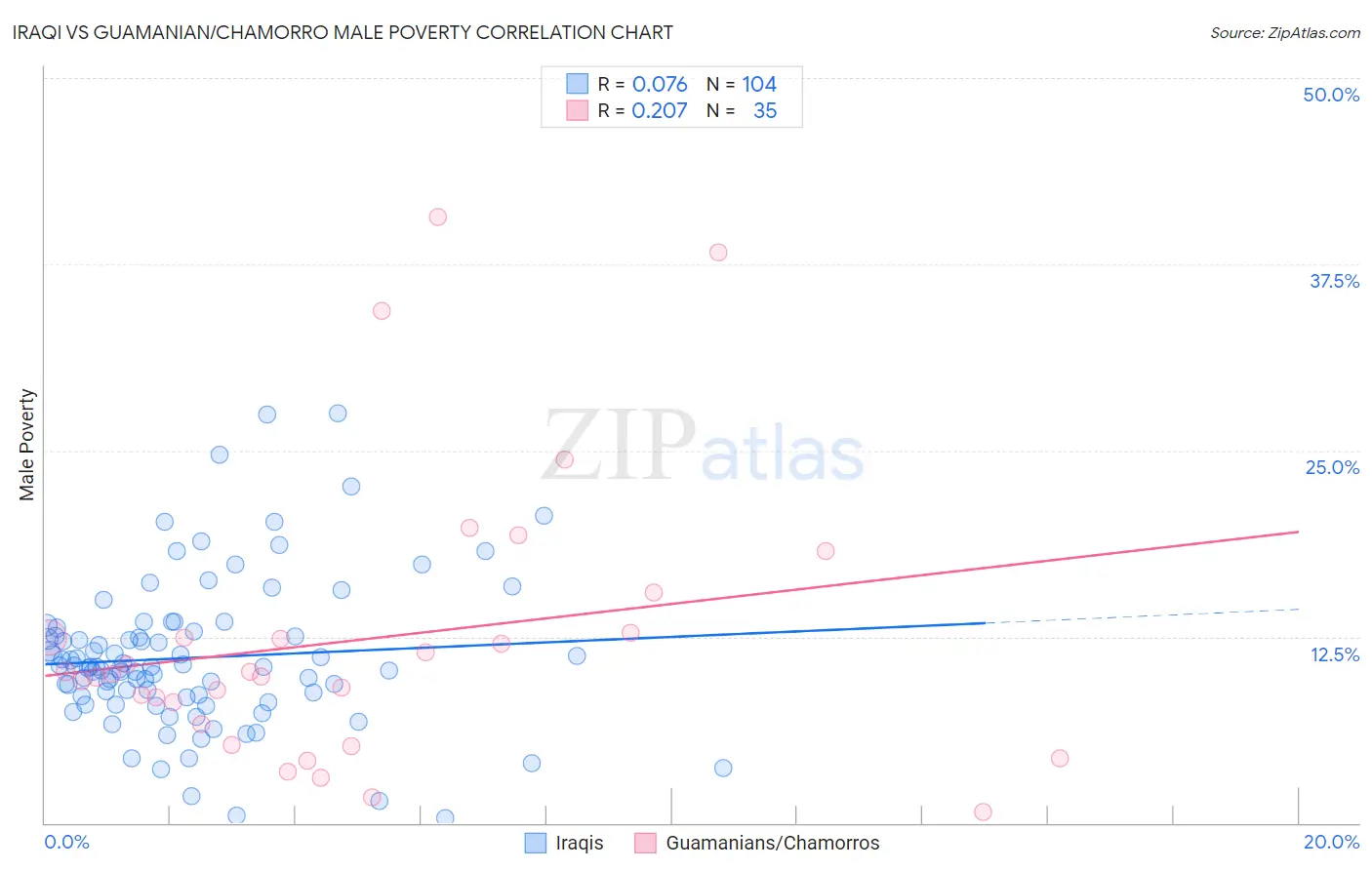 Iraqi vs Guamanian/Chamorro Male Poverty