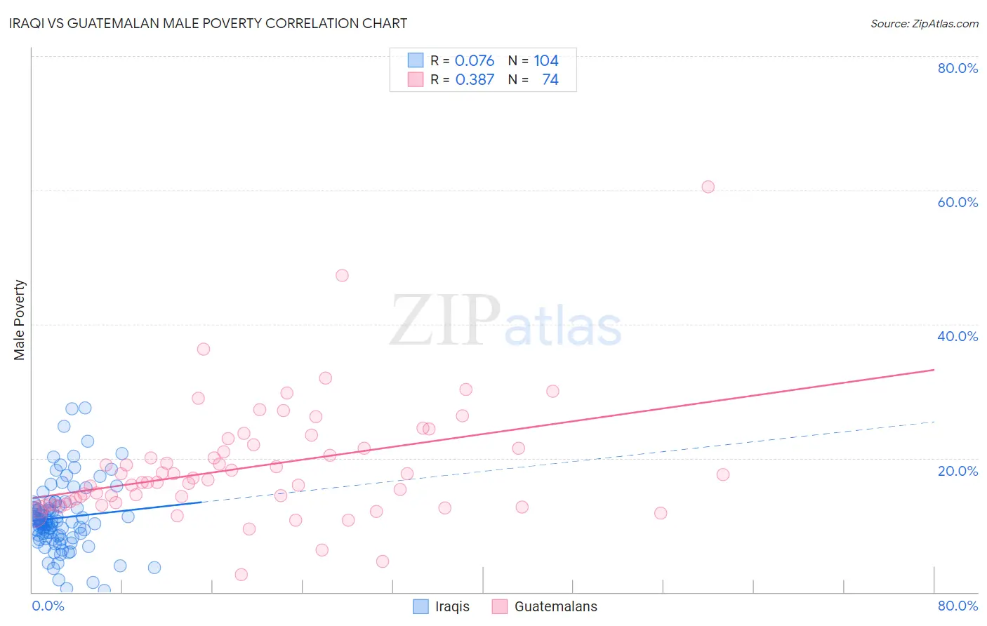 Iraqi vs Guatemalan Male Poverty