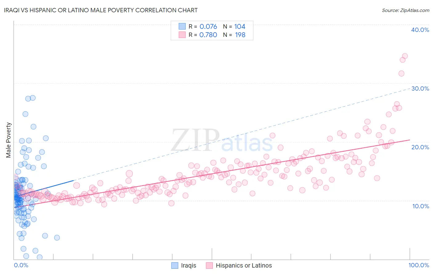 Iraqi vs Hispanic or Latino Male Poverty